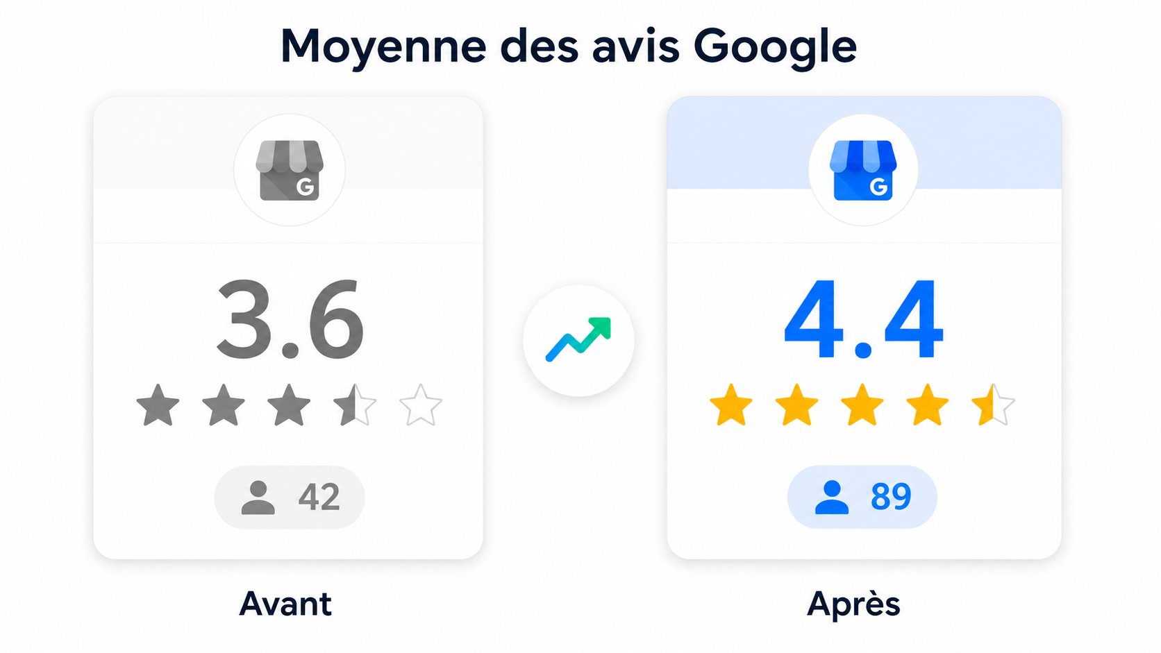 Comparaison avant/après d'une fiche Google, note passée de 3,6 à 4,4 étoiles et de 42 à 89 avis